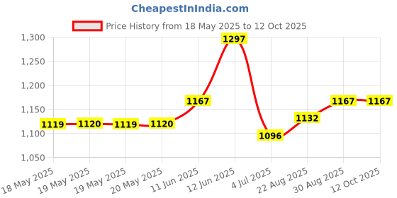 industrybuying.com STANDEXMEDER REED SWITCH, SPST-NO, 0.5A, 200V, SMD, MK23-66-C-2 (Pack of 10) standexmeder Price History Graph from 18 May 2025 to 11 Oct 2025