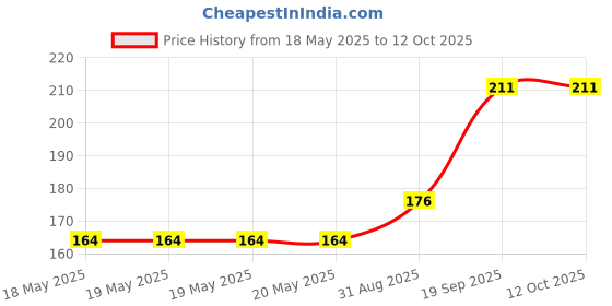 industrybuying.com STANDEXMEDER REED SWITCH, SPST-NO, 1A, 1KV, SMD, MK23-85-D-2 standexmeder Price History Graph from 18 May 2025 to 11 Oct 2025