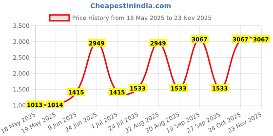 industrybuying.com STANDEXMEDER REED SWITCH, SPST-NO, 1A, 200V, SMD, MK23-35-B-2 (Pack of 10) standexmeder Price History Graph from 18 May 2025 to 22 Nov 2025