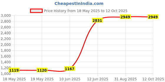 industrybuying.com STANDEXMEDER REED SWITCH, SPST-NO, 1A, 200V, SMD, MK23-35-C-2 (Pack of 10) standexmeder Price History Graph from 18 May 2025 to 12 Oct 2025