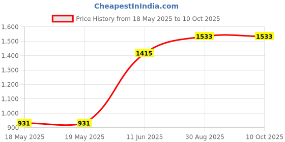 industrybuying.com STANDEXMEDER REED SWITCH, SPST-NO, 1A, 200V, SMD, MK23-35-D-2 (Pack of 10) standexmeder Price History Graph from 18 May 2025 to 9 Oct 2025