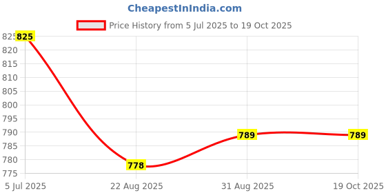industrybuying.com STANDEXMEDER Reed Switch, Spst-No, 1A, 200V, Th, KSK-GR560-1015 (Pack of 10 Pcs) standexmeder Price History Graph from 5 Jul 2025 to 19 Oct 2025