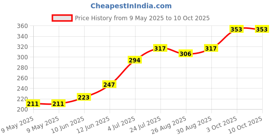 industrybuying.com STANDEXMEDER ROUND MAGNET, NDFEB N45, 2 X 5MM, AXIAL, NDFEB N45 2X5MM (Pack of 10) standexmeder Price History Graph from 9 May 2025 to 9 Oct 2025