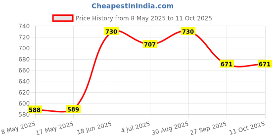 industrybuying.com STANDEXMEDER SENSOR, REED, 0.3A, PANEL, MK20/2-B-100W standexmeder Price History Graph from 8 May 2025 to 10 Oct 2025