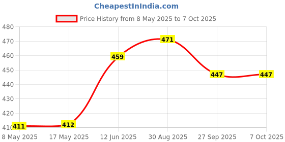 industrybuying.com STANDEXMEDER SENSOR, REED, 0.5A, PANEL, MK11/M8-1A66D-500W standexmeder Price History Graph from 8 May 2025 to 7 Oct 2025
