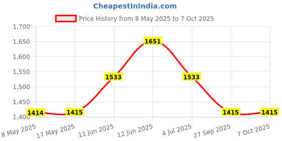 industrybuying.com STANDEXMEDER SENSOR, REED, 0.5A, PANEL, MK21M-1A66B-500W standexmeder Price History Graph from 8 May 2025 to 7 Oct 2025