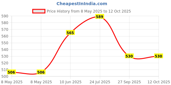 industrybuying.com STANDEXMEDER SENSOR, REED, 1.25A, PANEL, MK04-1A66D-500W standexmeder Price History Graph from 8 May 2025 to 12 Oct 2025