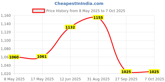 industrybuying.com STANDEXMEDER SENSOR, REED, 1A, PANEL, MK11/M8-1A85C-500W standexmeder Price History Graph from 8 May 2025 to 6 Oct 2025