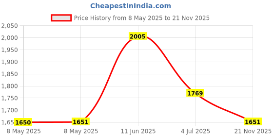 industrybuying.com STANDEXMEDER Sensor, Reed Level, LS02-1A66-PP-500W standexmeder Price History Graph from 8 May 2025 to 21 Nov 2025