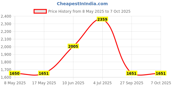 industrybuying.com STANDEXMEDER Sensor, Reed Level, LS03-1A66-PP-500W standexmeder Price History Graph from 8 May 2025 to 6 Oct 2025