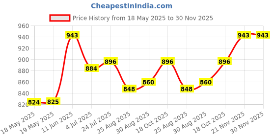 industrybuying.com STANDEXMEDER SWITCH, 10W, SPST, 200V, 0.5A, AXIAL, KSK-1A87-1020 (Pack of 10) standexmeder Price History Graph from 18 May 2025 to 29 Nov 2025