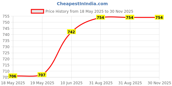 industrybuying.com STANDEXMEDER SWITCH, REED, SPST, 1.25A, 200V, AXIAL, KSK-1A35-1520 (Pack of 10) standexmeder Price History Graph from 18 May 2025 to 30 Nov 2025