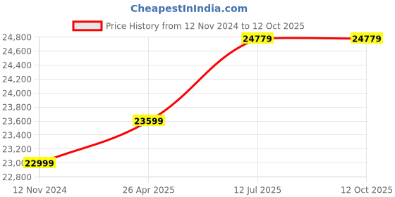 industrybuying.com STANLEY 0-1900 RPM Cordless Brushless Impact Wrench (With Battery), SBW920M2K-B1 stanley Price History Graph from 12 Nov 2024 to 11 Oct 2025