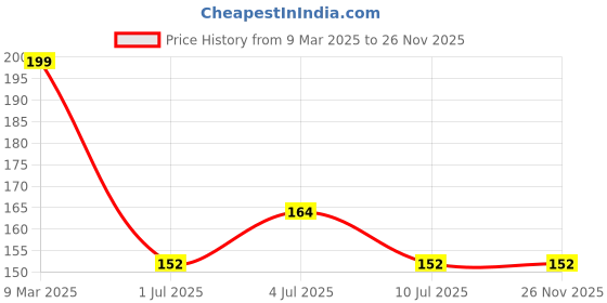 industrybuying.com STANLEY 115 mm Center Punch, 16-228 stanley Price History Graph from 9 Mar 2025 to 25 Nov 2025