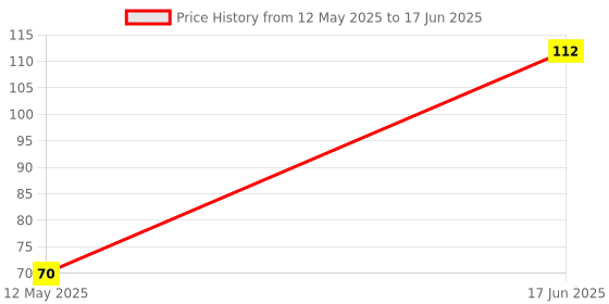 industrybuying.com STANLEY 12.7 mm (1/2 Inch) Deep Socket (Size 5 mm), STMT73372-8B-12 stanley Price History Graph from 12 May 2025 to 17 Jun 2025