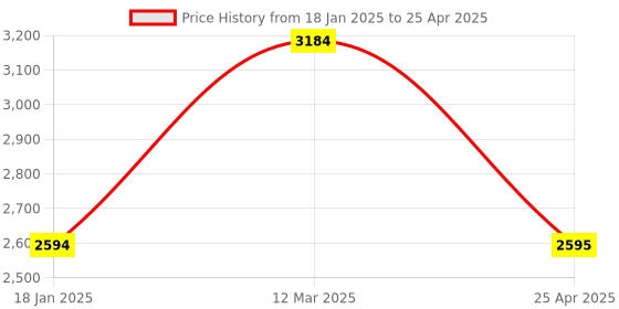 industrybuying.com STANLEY 12.7 mm (1/2 Inch) Std Impact Socket Set, STMT73916-8 (Set of 13) stanley Price History Graph from 18 Jan 2025 to 25 Apr 2025