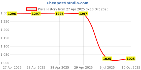 industrybuying.com STANLEY 14-163 (Cutting Capacity - 0.41 mm, Length - 8 Inch) Tinsnip stanley Price History Graph from 27 Apr 2025 to 8 Oct 2025