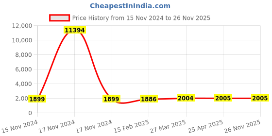 industrybuying.com Stanley 14 mm VDE Box End Wrench, STMT77753-23B stanley Price History Graph from 15 Nov 2024 to 25 Nov 2025