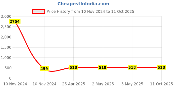 industrybuying.com STANLEY 144 mm Length Interlock Self Retracting Utility Knife, 10-189C stanley Price History Graph from 10 Nov 2024 to 10 Oct 2025