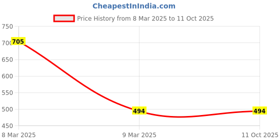 industrybuying.com STANLEY 150 mm Junior Hacksaw, 0-15-218 stanley Price History Graph from 8 Mar 2025 to 10 Oct 2025