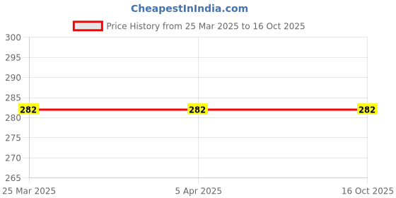 industrybuying.com STANLEY 152 mm Knife with Dynagrip, STHT10418-812 stanley Price History Graph from 25 Mar 2025 to 15 Oct 2025