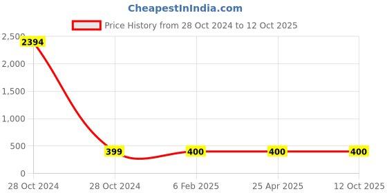 industrybuying.com STANLEY 152.4 mm (6 Inch) Fixed Utility Knife, 10-399 stanley Price History Graph from 28 Oct 2024 to 11 Oct 2025
