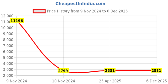 industrybuying.com STANLEY 16 inch Rigid Multi Purpose Tool Bag, 1-96-193 stanley Price History Graph from 9 Nov 2024 to 4 Dec 2025