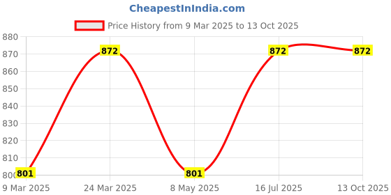 industrybuying.com STANLEY 18 inch Bi Material Handsaw, STHT20374-LA stanley Price History Graph from 9 Mar 2025 to 13 Oct 2025
