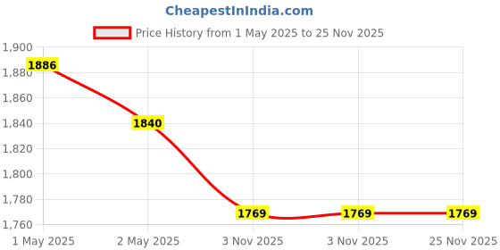 industrybuying.com STANLEY 18 mm Plastic Slide Lock Snap-Off Knife Blade, STHT10323-800 (Pack of 20 Pcs) stanley Price History Graph from 1 May 2025 to 25 Nov 2025