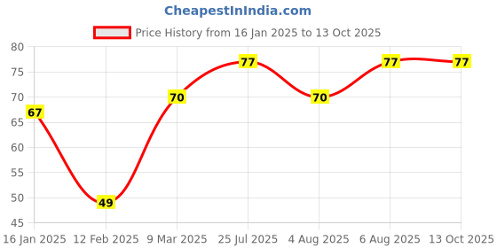 industrybuying.com STANLEY 18 mm Plastic Slide Lock Snap Off Knife, STHT10323-800 stanley Price History Graph from 16 Jan 2025 to 13 Oct 2025