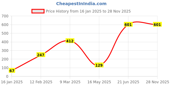 industrybuying.com STANLEY 18 mm Plastic Slide Lock Snap-Off Knife STHT10323-800 (Pack of 5 Pcs) stanley Price History Graph from 16 Jan 2025 to 28 Nov 2025