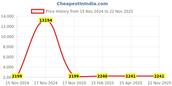 industrybuying.com Stanley 18 mm VDE Box End Wrench, STMT77757-23B stanley Price History Graph from 15 Nov 2024 to 21 Nov 2025