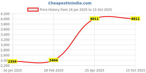 industrybuying.com STANLEY 2000 Kg (2 Ton) Capacity Axle Stand, STMT81255-1 stanley Price History Graph from 16 Jan 2025 to 15 Oct 2025