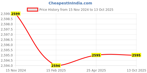industrybuying.com Stanley 21 mm VDE Box End Wrench, STMT77759-23B stanley Price History Graph from 15 Nov 2024 to 13 Oct 2025