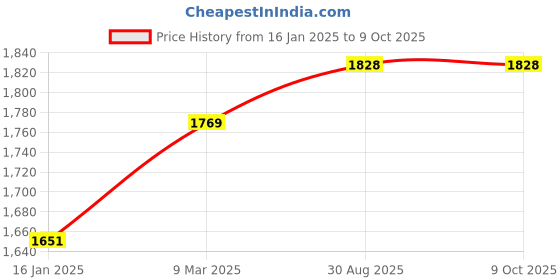 industrybuying.com STANLEY 22 mm Automatic Wire Stripper, FMHT0-96230 stanley Price History Graph from 16 Jan 2025 to 9 Oct 2025