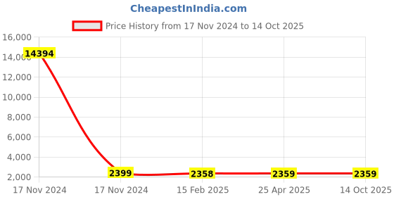 industrybuying.com Stanley 24 mm VDE Box End Wrench, STMT77761-23B stanley Price History Graph from 17 Nov 2024 to 14 Oct 2025