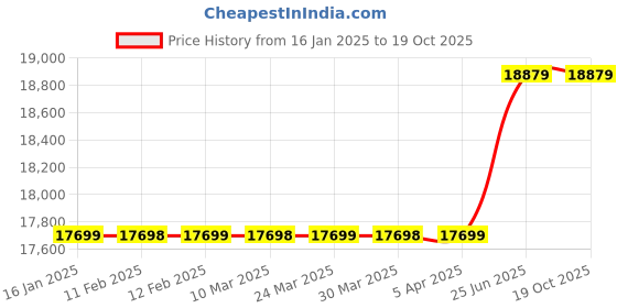 industrybuying.com STANLEY 254 mm 1650 W Compound Mitre Saw, SM16-IN stanley Price History Graph from 16 Jan 2025 to 17 Oct 2025
