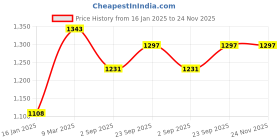 industrybuying.com STANLEY 300 mm Met Diecast Comb Square, 2-46-028 stanley Price History Graph from 16 Jan 2025 to 23 Nov 2025