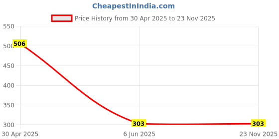 industrybuying.com STANLEY 300 mm Stillson Type Pipe Wrench, 71-642 stanley Price History Graph from 30 Apr 2025 to 23 Nov 2025