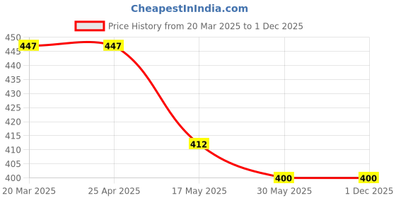 industrybuying.com STANLEY 33.02 cm (13 Inch) Plastic Tool Box with Organizer, STST1-71-948 stanley Price History Graph from 20 Mar 2025 to 30 Nov 2025