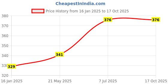 industrybuying.com STANLEY 4 Inch Folding Knife, STHT10424-0 stanley Price History Graph from 16 Jan 2025 to 12 Oct 2025