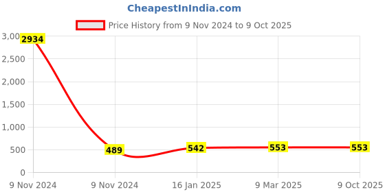 industrybuying.com STANLEY 4.5 inch Rubber with 3 Inserts File Handle, 22-311 stanley Price History Graph from 9 Nov 2024 to 9 Oct 2025