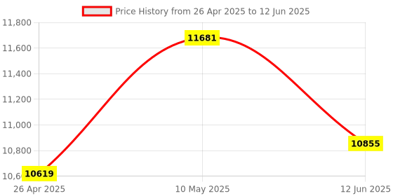 industrybuying.com STANLEY 50 m Working Range Multiline Laser Level, STHT77514-1 stanley Price History Graph from 26 Apr 2025 to 12 Jun 2025