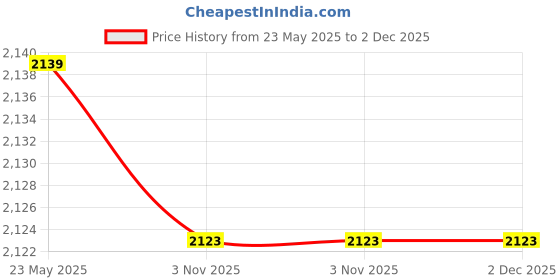 industrybuying.com STANLEY 6.35 mm (1/4 inch) Drive Compact Socket Set, STMT82672-0 (Set of 37) stanley Price History Graph from 23 May 2025 to 2 Dec 2025