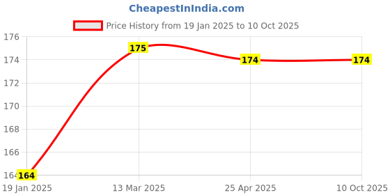 industrybuying.com STANLEY 6x7 mm Matt Finish Shallow Offset Bi-Hex Ring Spanner, STMT25133 stanley Price History Graph from 19 Jan 2025 to 10 Oct 2025