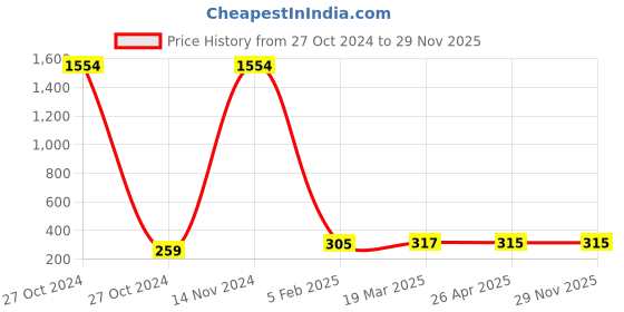 industrybuying.com STANLEY 7-3/20 Inch Safety Wrap Cutter, STHT10244 stanley Price History Graph from 27 Oct 2024 to 29 Nov 2025