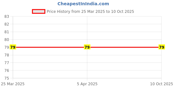 industrybuying.com Stanley 7 MM Glue Stick 1-GS10DT (Pack of 24 Pcs) stanley Price History Graph from 25 Mar 2025 to 10 Oct 2025