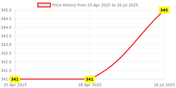industrybuying.com STANLEY 70-963E Combination Spanner Set stanley Price History Graph from 25 Apr 2025 to 16 Jul 2025