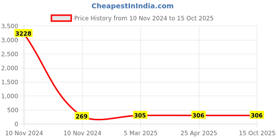 industrybuying.com Stanley 70 mm VDE Tester, STMT77873-23B stanley Price History Graph from 10 Nov 2024 to 15 Oct 2025