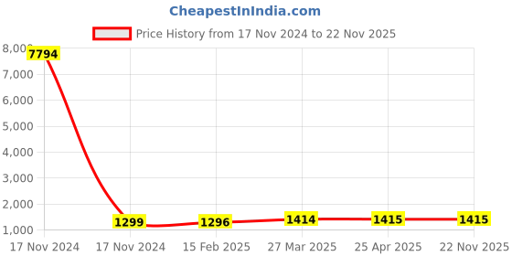 industrybuying.com Stanley 8 mm VDE Box End Wrench, STMT77747-23B stanley Price History Graph from 17 Nov 2024 to 22 Nov 2025